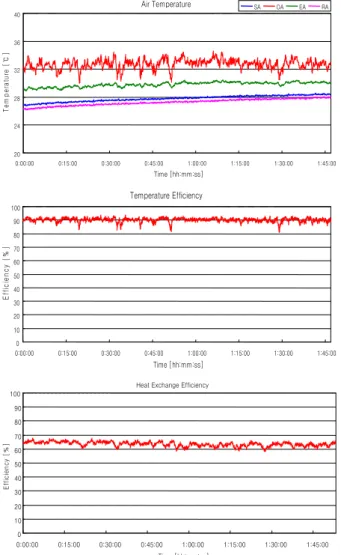 Fig.  8    Performance  assessment  in  Heating.