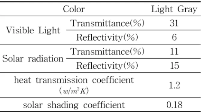 Table  3  Measuring  range  by  function Intensity  of  illumination  (lux) Temperature(℃)  Humidity(%)  Range 0∼20,000 0∼50 0∼95Group  1-Atrium  type(Fig