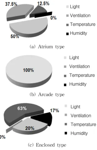 Fig.  7    Hourly  measurement  graph  in  Atrium  space.두  빛에  응답하였다.마지막으로,  자연광의  유입이  없는  밀폐  형태의  공간에서는  다른  형태의  공간들과  다르게  형태별  공간선호  이유로,  온도(63%),  빛(20%),  습도(17%)  순으로  응답하였다