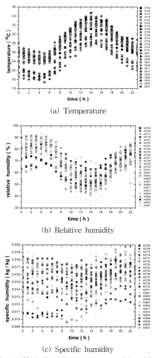 Fig.  1    Variation  of  temperature  and  humidity  during  a  day  at  Daejeon.