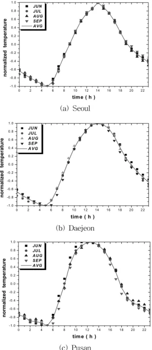 Fig.  2    Variation  of  monthly  averaged  outdoor  temperature  for  five  years.