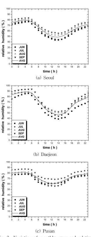 Fig.  3    Variation  of  monthly  averaged  relative  humidity  for  five  years.