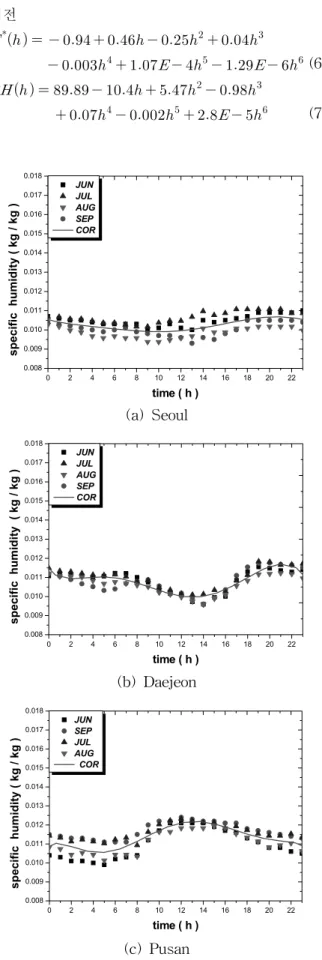 Fig.  5    Variation  of  monthly  averaged  specific  humidity  for  five  years.