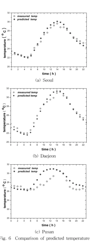 Fig.  7    Comparison  of  predicted  relative  humi- humi-dity  with  measured  data  on  15  July.