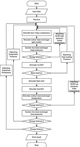 Fig.  2    Flow  chart  for  the  simulation  model.
