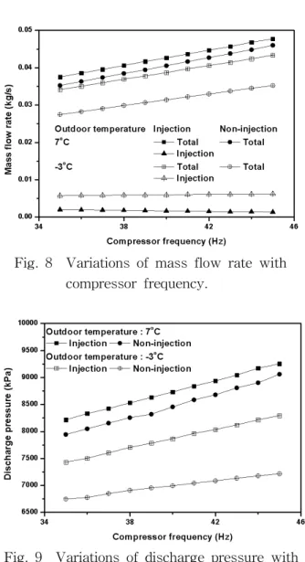 Fig.  9    Variations  of  discharge  pressure  with  compressor  frequency.