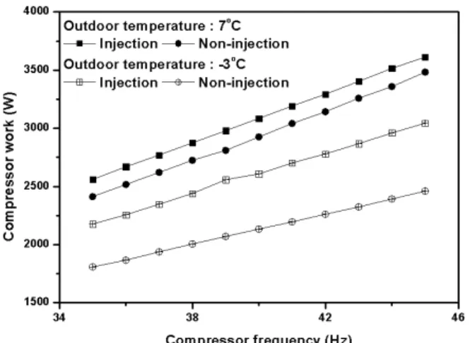 Fig.  11    Variations  of  compressor  work  with  compressor  frequency.