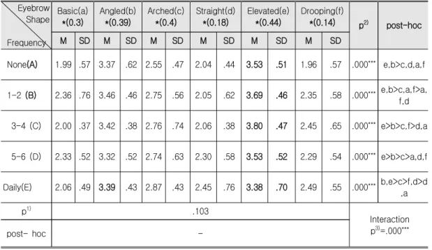Table  7.  The  Difference  in  Perceived  Sexiness  by  Makeup  Frequency  and  Eyebrow  Shape Eyebrow  Shape   Frequency  Basic(a)*(0.3) Angled(b)*(0.39) Arched(c)*(0.4) Straight(d)*(0.18) Elevated(e)*(0.44) Drooping(f)*(0.14) p 2) post-hocMSDMSDMSDMSDMS