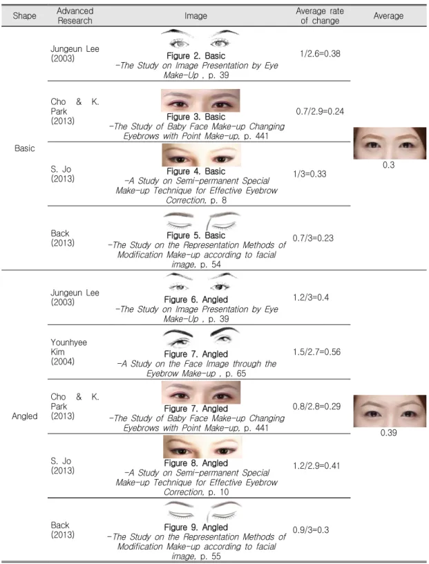 Table  1.  Average  Ratio  of  Change  of  Eyebrows  Table Shape Advanced