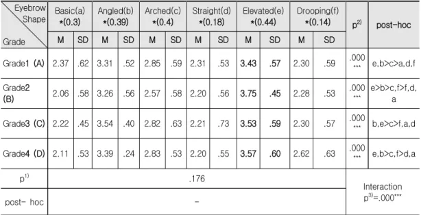 Table  5.  The  Difference  in  Perceived  Sexiness  by  Grade  and  Eyebrow  Shape   