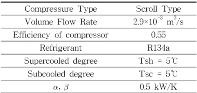 Table  1    Cycle  analysis  conditions Compressure  Type Scroll  Type Volume  Flow  Rate 2.9×10 -3   m 3 /s Efficiency  of  compressor 0.55 Refrigerant R134a Supercooled  degree Tsh  =  5℃ Subcooled  degree Tsc  =  5℃   0.5  kW/K Table  2    Specificat
