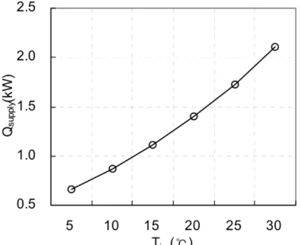 Fig.  10    Variation  of  mass  flow  rate  with  air  temperature  in  front  of  an  evaporator.