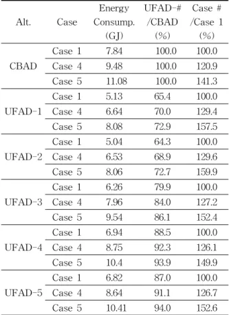 Table  6    Energy  consumption(Case  4∼5) Alt. Case Energy  Consump. (GJ) UFAD-# /CBAD(%) Case  #  /Case  1(%) CBAD Case  1 7.84   100.0 100.0Case  49.48  100.0120.9  Case  5   11.08   100.0 141.3  UFAD-1 Case  1 5.13 65.4  100.0Case  46.6470.0 129.4  Cas