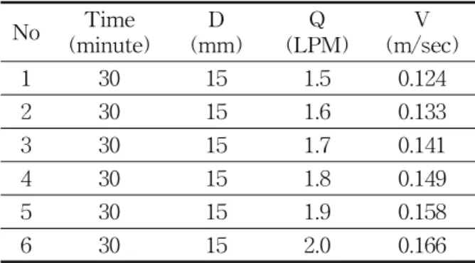 Table  3    The  experimental  data  related  for  the    flow  and  velocity  inside  heating  pipe  No  Time (minute)  D (mm)  Q  (LPM)  V  (m/sec)  1  30 15  1.5  0.124  2  30  15  1.6  0.133  3  30  15  1.7  0.141  4  30  15  1.8  0.149  5  30  15  1.9
