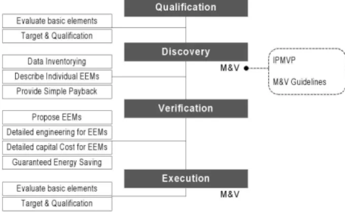 Fig. 1 Building energy retrofit process in ESCO business. (7)배출량 감축과 녹색건축물의 확대를 위해 기존 건축물의 에너지성능 개선 기준(제13조)을 마련하도록하고 있어, 기존 건물의 에너지 개수 사업화 전망을밝게 하고 있다.또한 ESCO 사업을 관할하는 에너지관리공단에서는 감축잠재량이 높은 건물 및 공공부문의 수요를 적극 창출하는 방안 등을 통해 2015년까지 ESCO 시장규모가 1조 원대(현재 약 2천억 