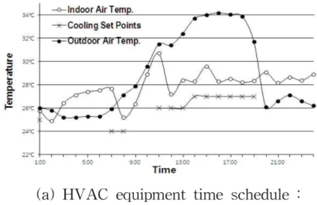 Fig. 4 Building performance audit.