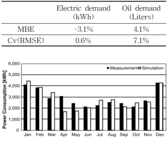 Fig. 5 Monthly power consumption of measure- measure-ment and simulation.
