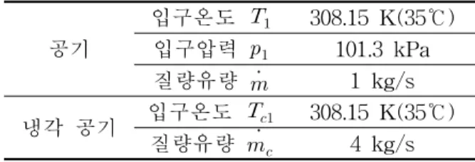 Fig. 3 The change of    and   to    with basic initial conditions.