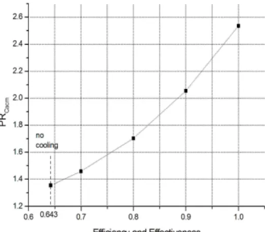Fig. 5 The change of   to coincident change of efficiency and effectiveness with basic initial conditions at   = 2.0.