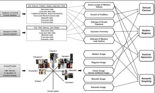 Figure  3.  Aesthetic  Characteristics  derived  Process  of  Korea  Modern  Girl  Fashion  착용은  신식의  현대화를  추구한  것이며 유행에  민,  감한  경향으로  인해  나타난  서구패션의  적극적인  수 용이고  성숙하고  여성스런  패션의  추구였다