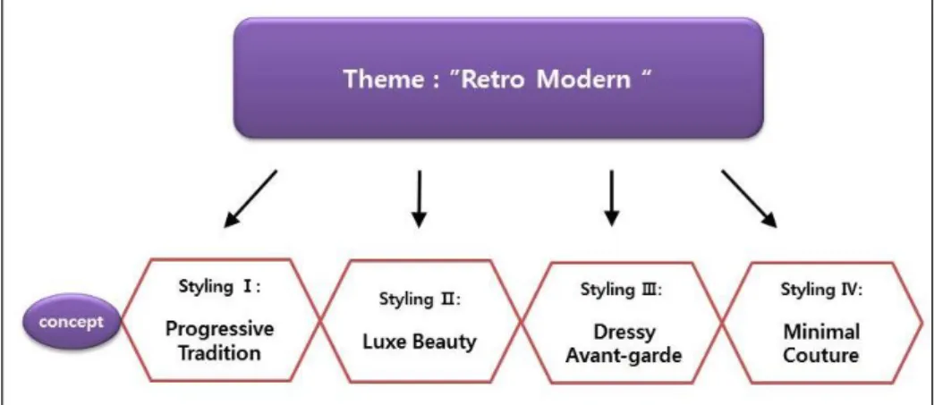 Figure  4.  Concept  Development  of  Korea  Modern  Girl  Image  Styling스타일링  전개    2