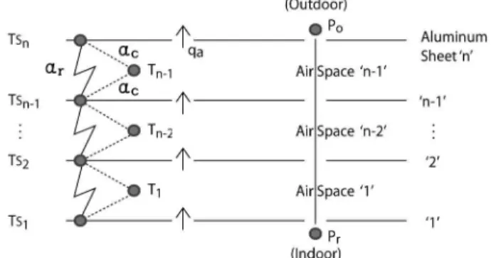 Fig. 1 Diagram of heat transfer.물들은 고기밀, 고단열로 시공되고 있다. 그 결과실내공기가 건물 내에 머무르는 시간이 증가하고신선한 외기와 공기교환이 제대로 이루어지지 않아실내공기 오염이 가속화되고 있다