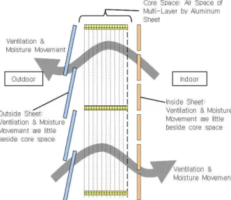 Fig. 2 Breathing wall.