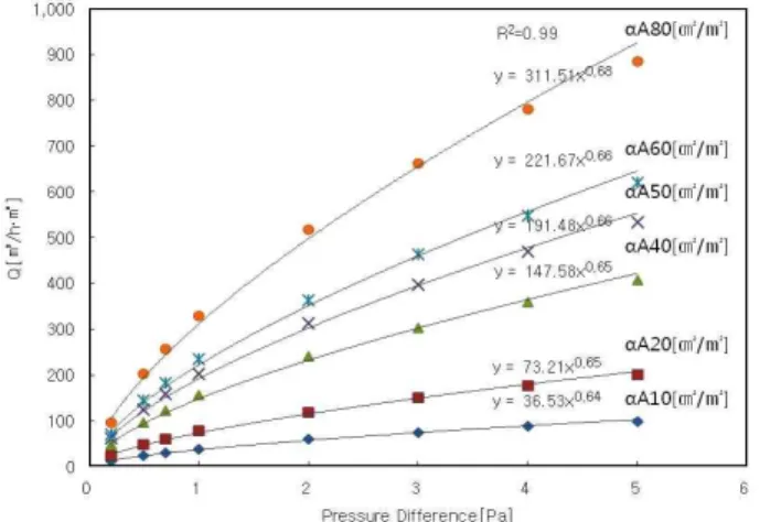 Fig. 5 Changes of αΑ  by pressure difference.