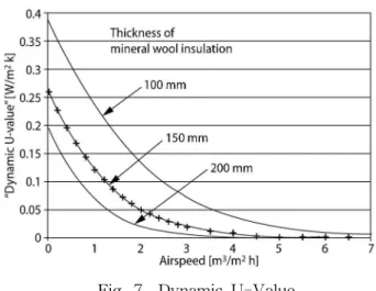Fig. 8 Dynamic U-Value by pressure difference.