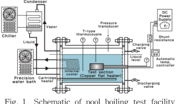 Fig. 1 Schematic of pool boiling test facility using a flat copper heater.