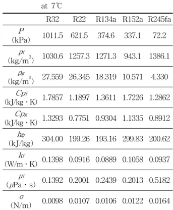Table 2 Some properties of tested refrigerants at 7℃