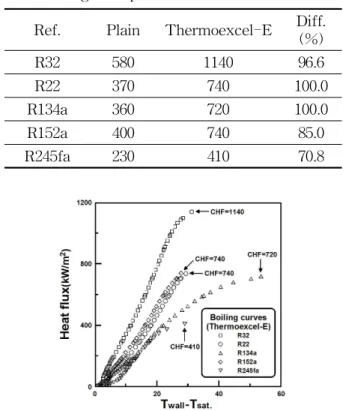 Table 3 Comparison of CHF(kW/m 2 )of tested refrigerants on Thermoexcel-E surface against plain surface