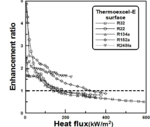 Fig. 6 HTCs of tested refrigerants up to critical heat flux on Thermoexcel-E surface.