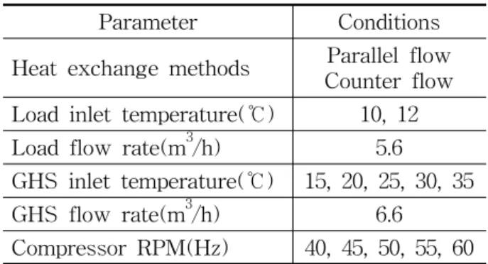 Table  3    Experimental  conditions Parameter Conditions Heat  exchange  methods Parallel  flow