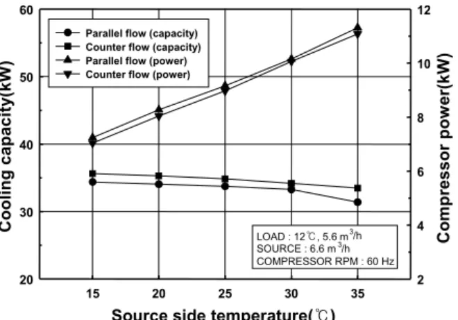 Fig.  5    Variation  of  cooling  capacity  and  com- com-pressor  power  with  comcom-pressor  RPM.