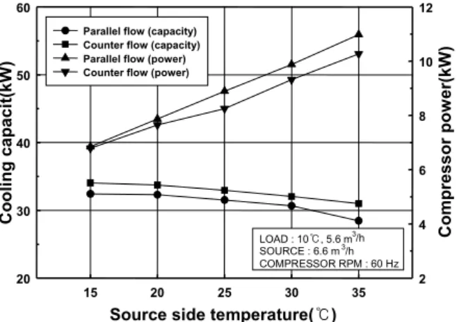 Fig.  9    Variation  of  cooling  capacity  and  compre- compre-ssor  power  with  source  inlet  temperature.