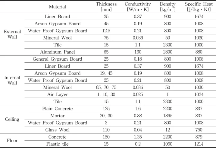 Table  2    Construction  of  thermal  mass  offices Material Thickness [mm] Conductivity[W/m․K] Density[kg/m3] Specific  Heat[J/(kg․K)] External Wall Liner  Board 25 0.37 900 1674