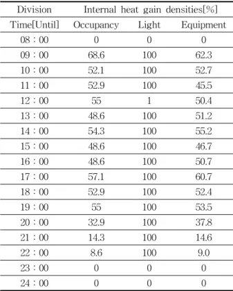 Table  6    Internal  heat  gain  schedules  Division Internal  heat  gain  densities[%]