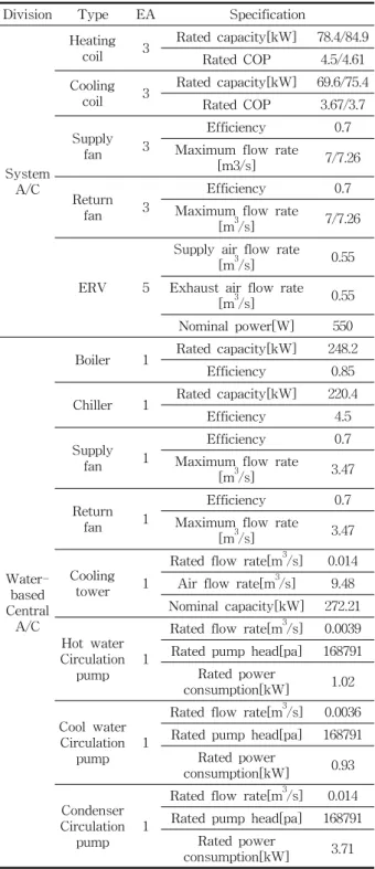 Table  7      HVAC  Specification
