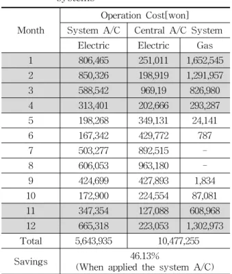 Table  11    The  operating  cost  of  the  analyzed  systems
