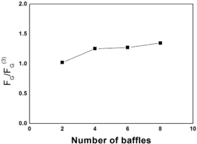 Fig.  8    Goodness  factor  with  number  of  baffle.