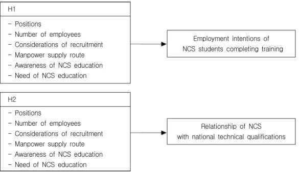Figure  1.  Research  Model 조사대상  및  조사기간    2.  본  연구의  대상은  년  월  일부터  월  일까   20156169 지  인터넷  검색을  통해  제주지역에서  네일미용 메,  이크업  업무를  하는  업체로  선정하였다 이  조사를 