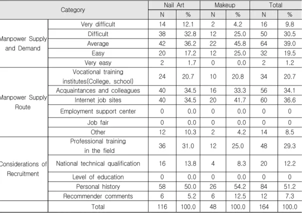 Table  2.  Manpower  Supply  and  Demand 