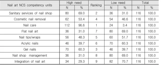 Table  5.  Priority  of  Nail  art  NCS  Competency  Units