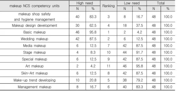 Table  6.  Priority  of  Makeup  NCS  Competency  Units 
