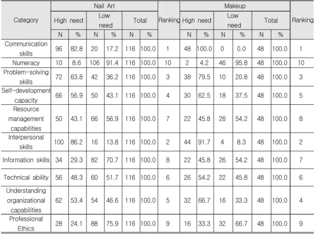 Table  7.  Priority  of  NCS  Basic  Occupational  Skills  Competency  Units