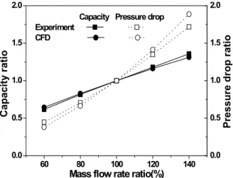 Fig.  4    Comparison  of  capacity  ratio  and  pre- pre-ssure  drop  ratio  with  mass  flow  ratio.