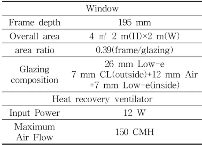 Table  2    Results  of  measuring  window  U-factor Measuring  factor Results Air  temperature Cool  chamber 0.14℃ Hot  box 20.29℃ Heat  transfer  rate  of  surface Cool  chamber 20  W/㎡K Hot  box 9.09  W/㎡K Quantity  of  heat  through  window 204.27  W U