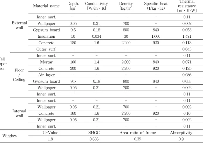 Table  6    TRNSYS  16  Input  parameter Weather data Month 1 2 3 4 5 6 7 8 9 10 11 12Temperature(℃)-1.30.55.712.317.521.825.326.020.514.56.7 1.0 Insolation (kJ/m2) 7,238 8,437 12,789 15,622 18,381 16,232 12,862 16,267 11,549 11,006 7,367 6,478 Indoor sett