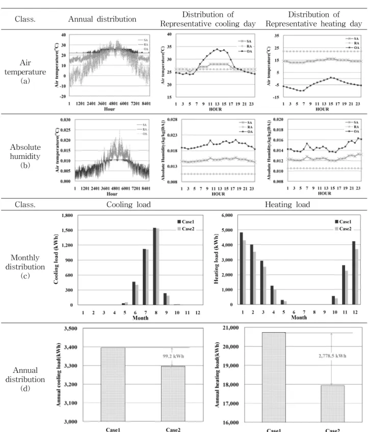 Fig.  5    Results  of  analysis  on  applicability  for  heat  recovery  ventilation  system.